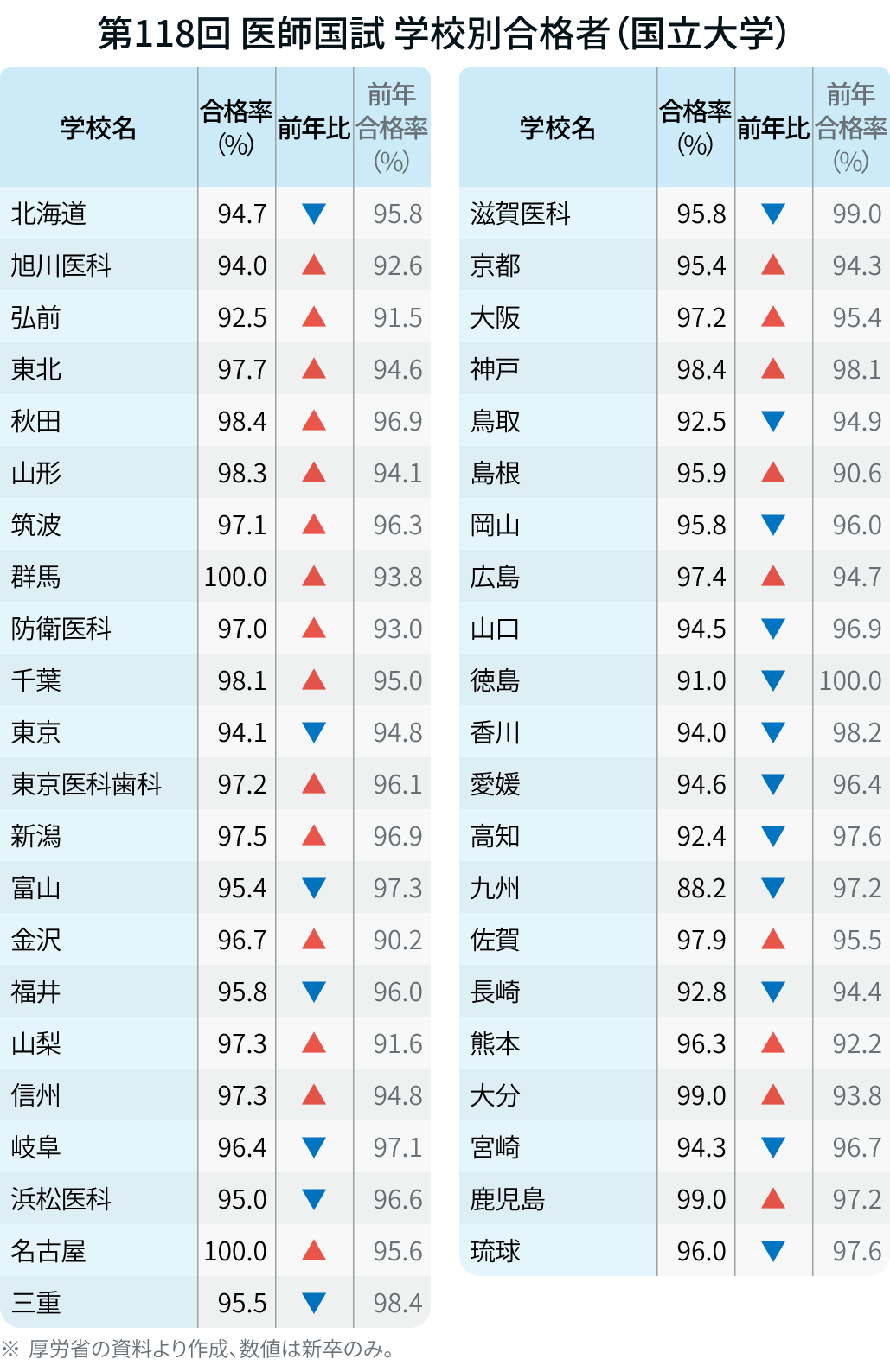 医師国試､ 大学別の合格率は？韓国では合格者が激減