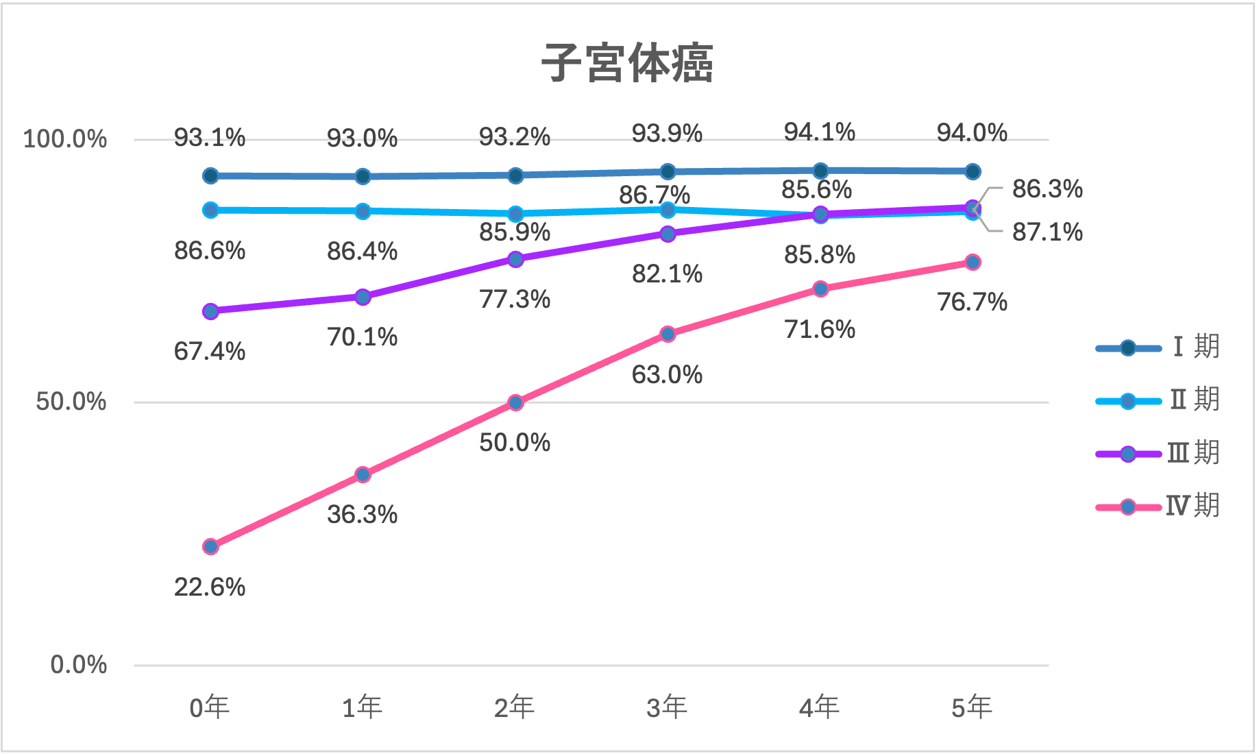 【初集計】子宮体癌の病期別サバイバー5年生存率は？