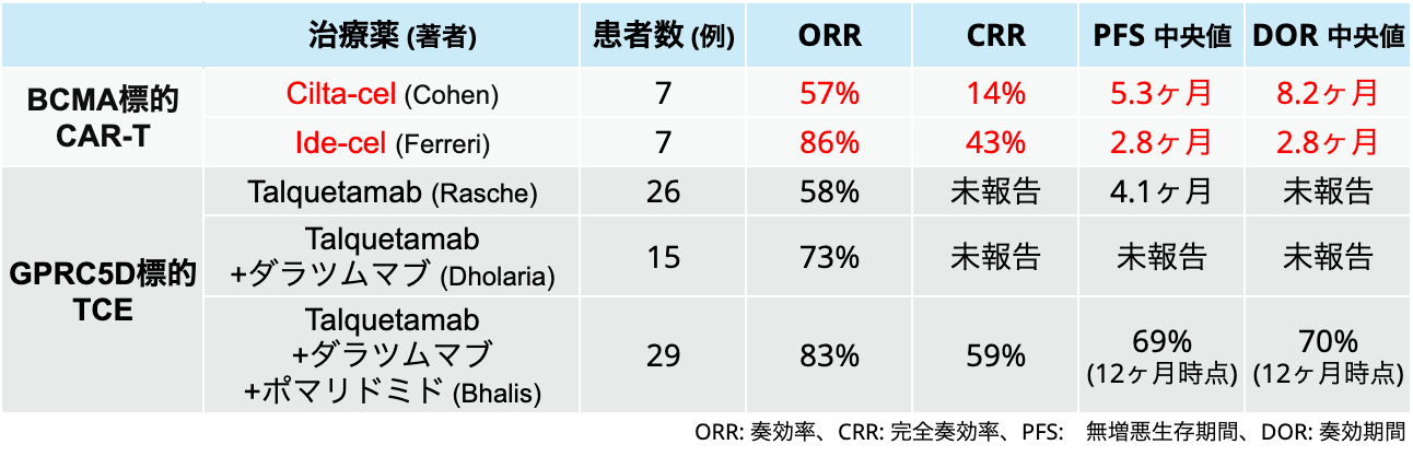 【Leukemia】多発性骨髄腫におけるBCMA標的免疫療法の最適な治療順序は？