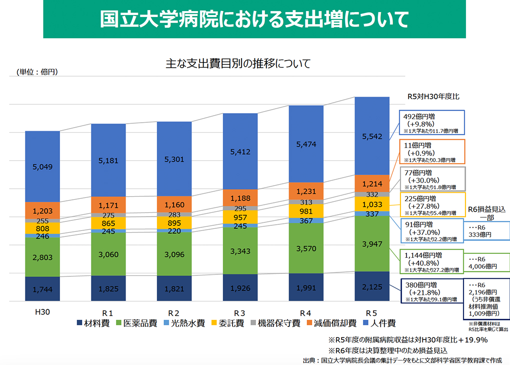 ｢大学病院つぶれる｣ 赤字急拡大