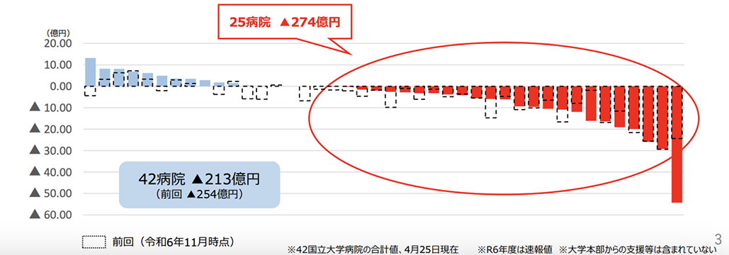 ｢大学病院つぶれる｣ 赤字急拡大