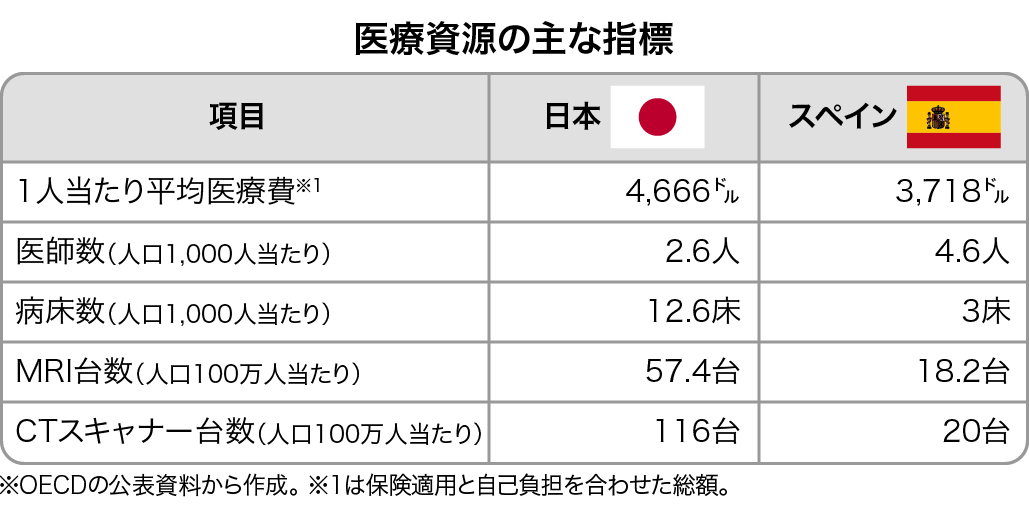 【決勝T進出】日本vsスペイン 医療水準も徹底比較！ (Lancet掲載論文より)