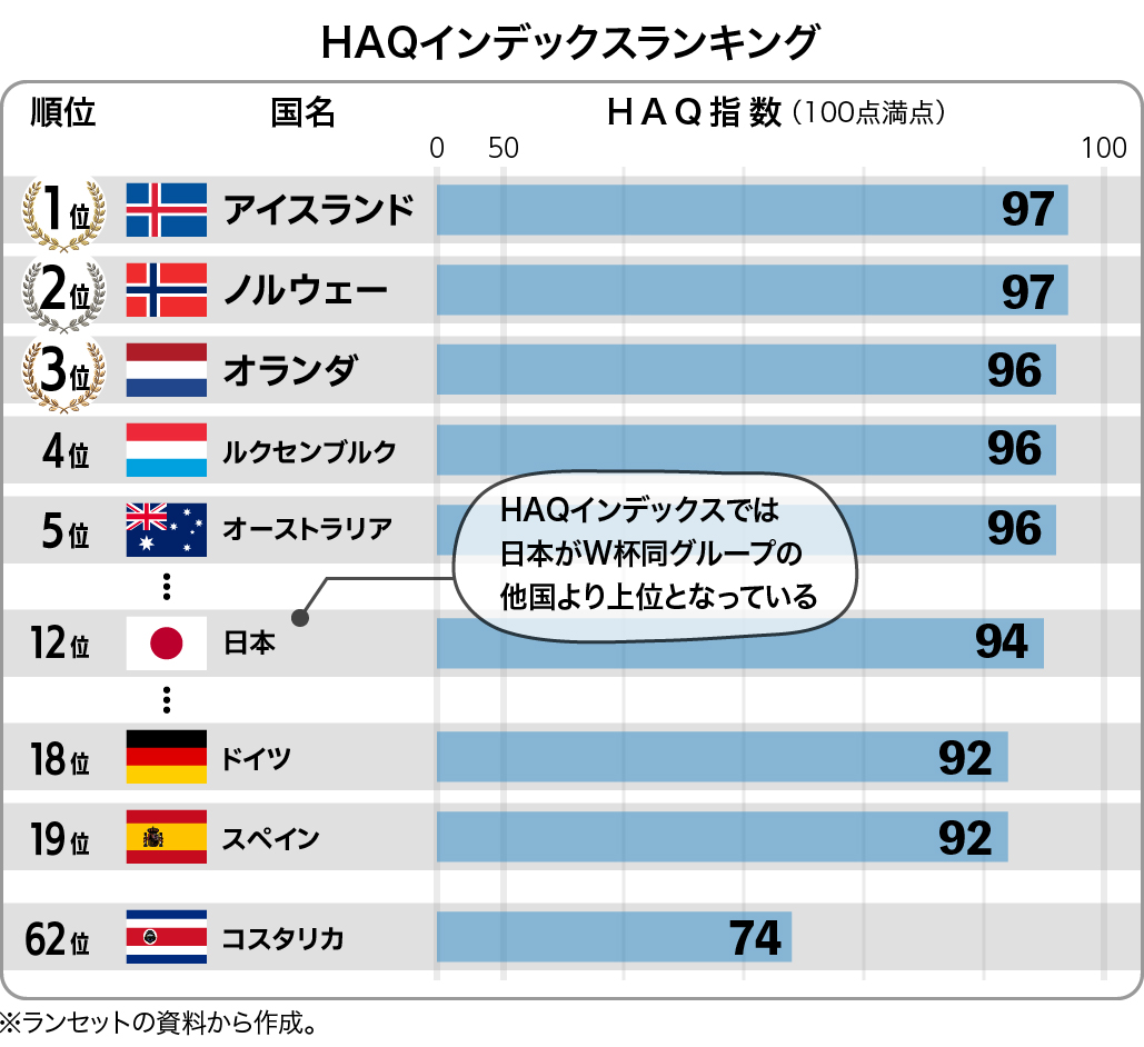 【決勝T進出】日本vsスペイン 医療水準も徹底比較！ (Lancet掲載論文より)