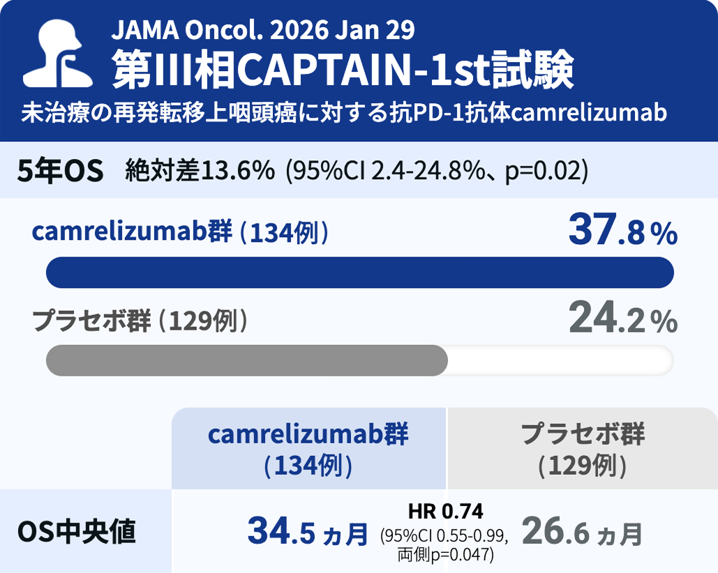 【JAMA Oncol】未治療進行上咽頭癌へのcamrelizumab併用、 5年OSを改善