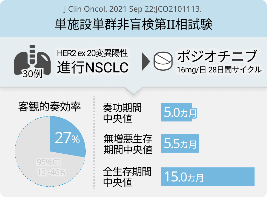 専門誌：ポジオチニブはHER2 exon 20変異を有する進行性NSCLC患者の治療に有望か