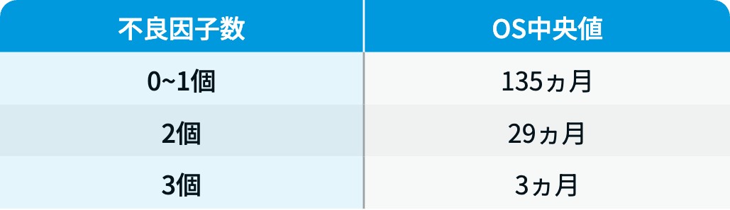 【Blood】免疫不全関連PCNSLに新予後スコア､ 既存超え層別化能