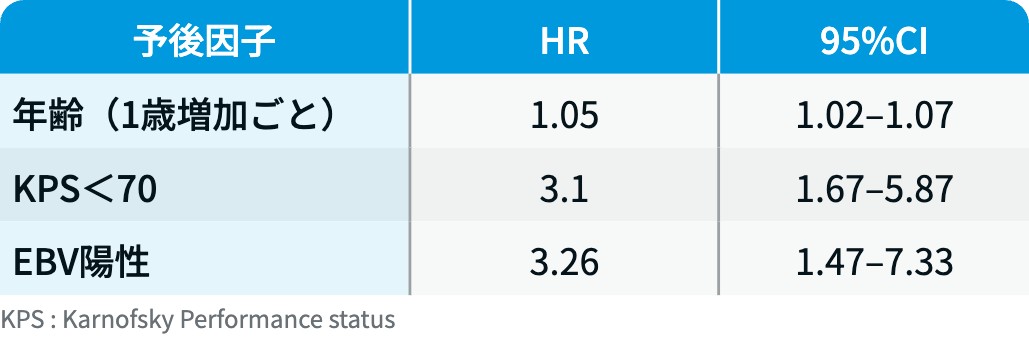 【Blood】免疫不全関連PCNSLに新予後スコア､ 既存超え層別化能