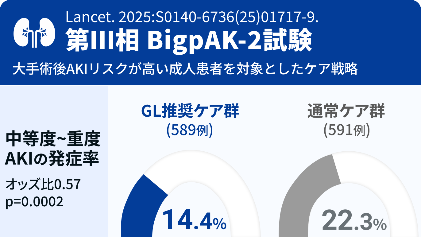 【Lancet】高リスク患者の術後AKIを有意に減少させた介入とは?