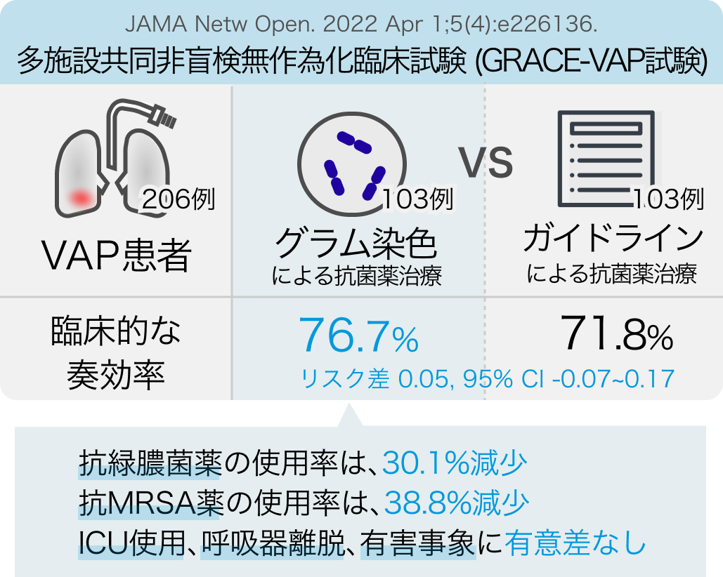 【JAMA Netw Open】グラム染色によるVAP治療､ 広域抗菌薬の減薬に効果