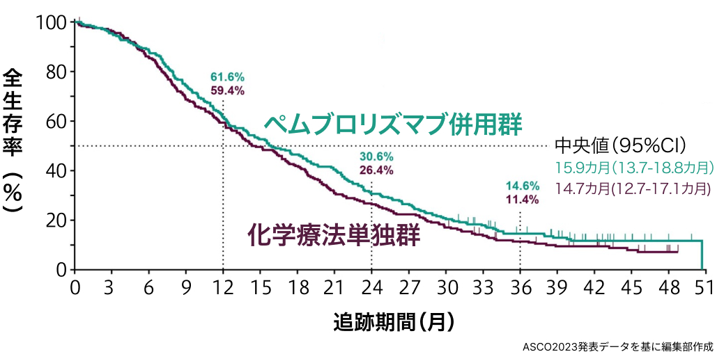 【ハイライト】ASCO 2023 呼吸器編 ｢注目演題はこれだ！｣