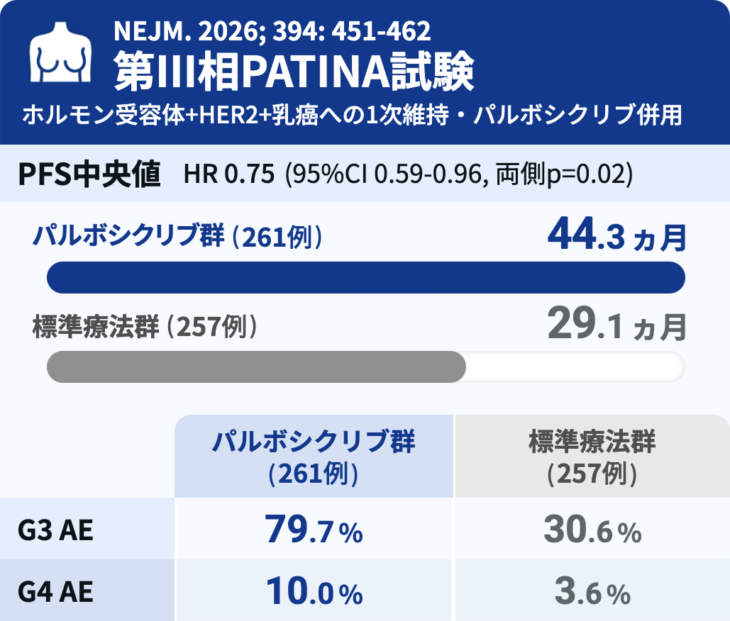 【NEJM】HR陽性HER2陽性進行乳癌への1次維持･パルボシクリブ併用療法 : 第Ⅲ相PATINA