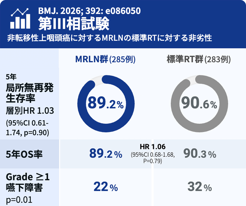 【BMJ】上咽頭癌のMRLN照射省略､ 嚥下障害を有意に低減