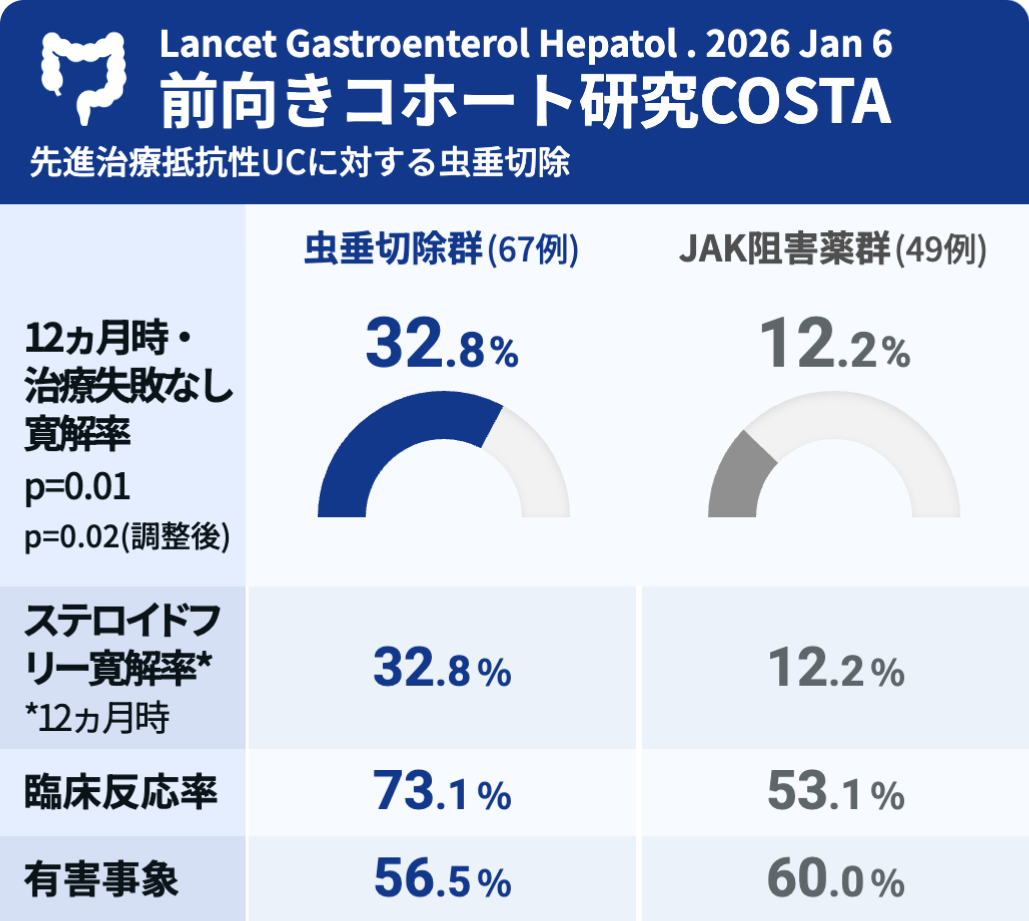 【Lancet GH】先進治療抵抗性UCに対する虫垂切除､ JAK阻害薬切り替えより高い寛解率