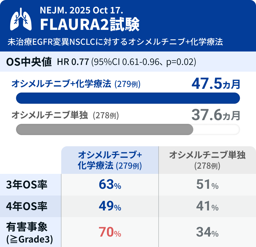 【NEJM】EGFR陽性NSCLC､ オシメルチニブ+化学療法でOS延長: FLAURA2