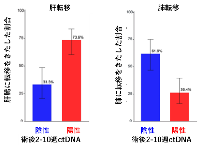 【Ann Oncol】ctDNAが大腸癌肝転移術後の補助療法実施の判断に有用