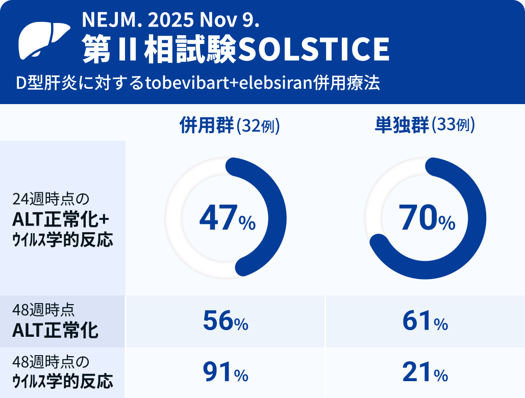 【NEJM】D型肝炎新治療、 tobevibart+elebsiran併用でウイルス抑制が顕著