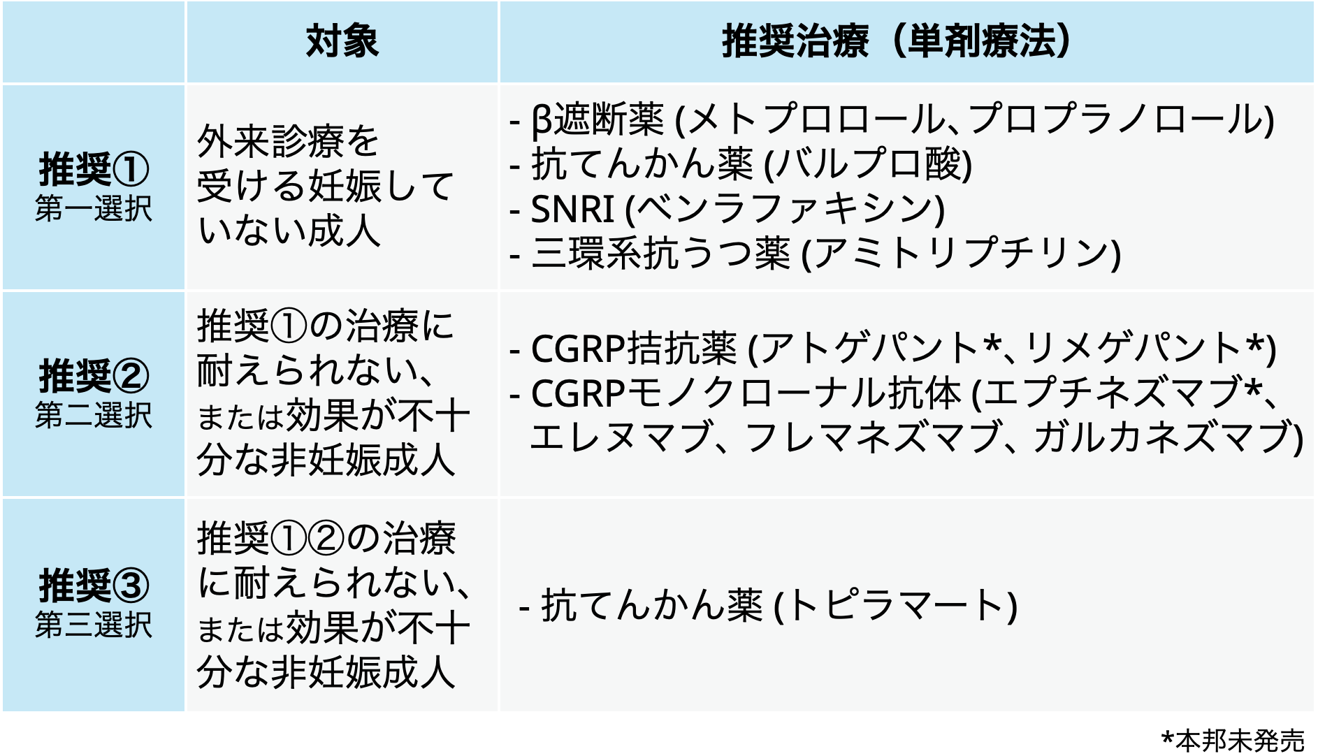 【米国内科学会】片頭痛予防の薬物療法 ｢3つの推奨とは？｣