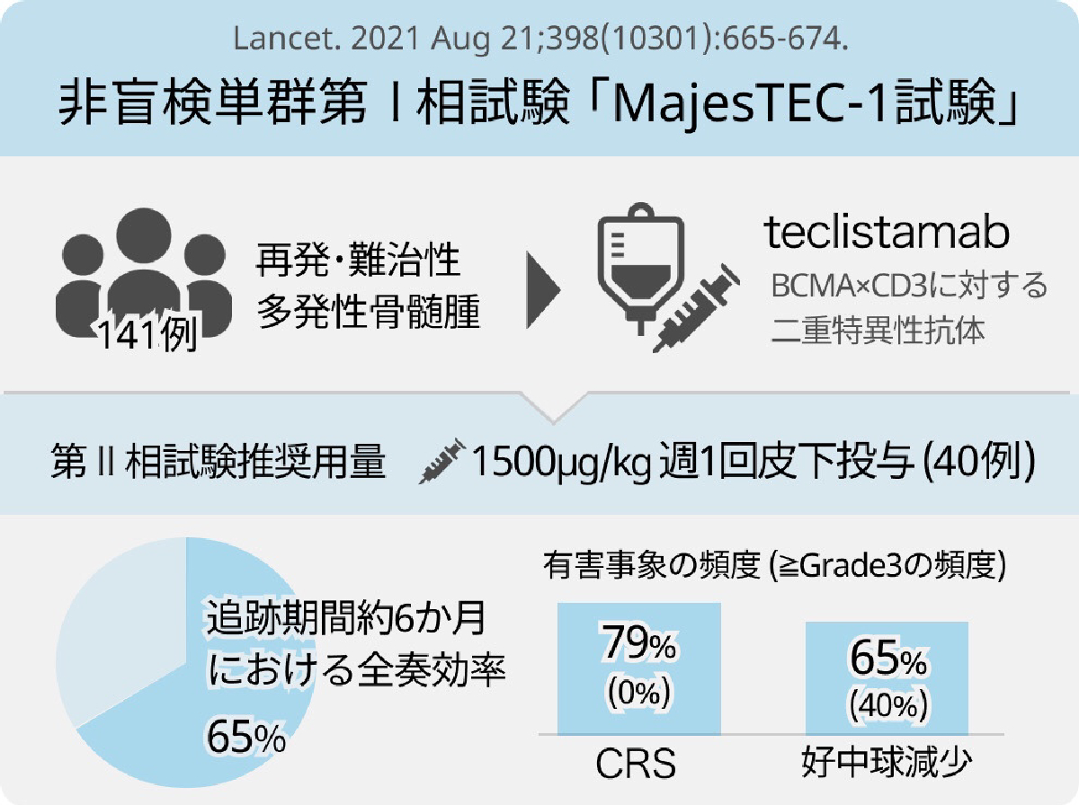 【Lancet】再発・難治性多発性骨髄腫へのteclistamab､ 持続的効果を示す (MajesTEC1)