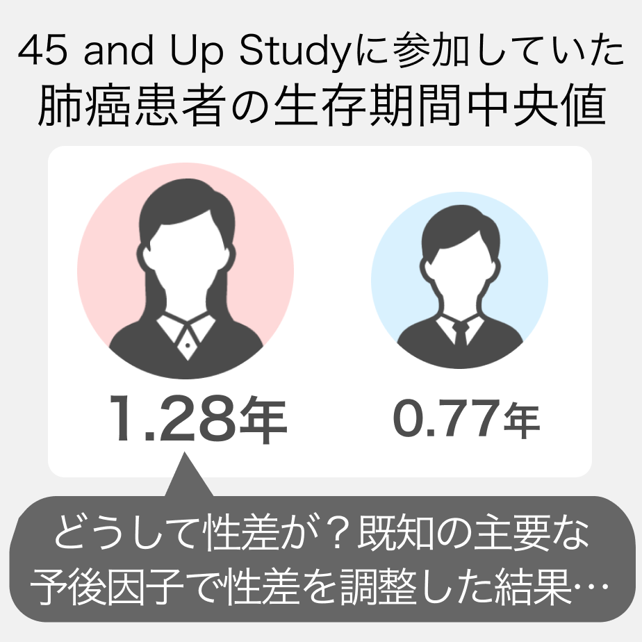 【肺癌】女性の方が男性より長生き？ただし､既知の予後因子によって性差は説明可能