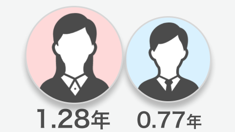 【肺癌】女性の方が男性より長生き？ただし､既知の予後因子によって性差は説明可能