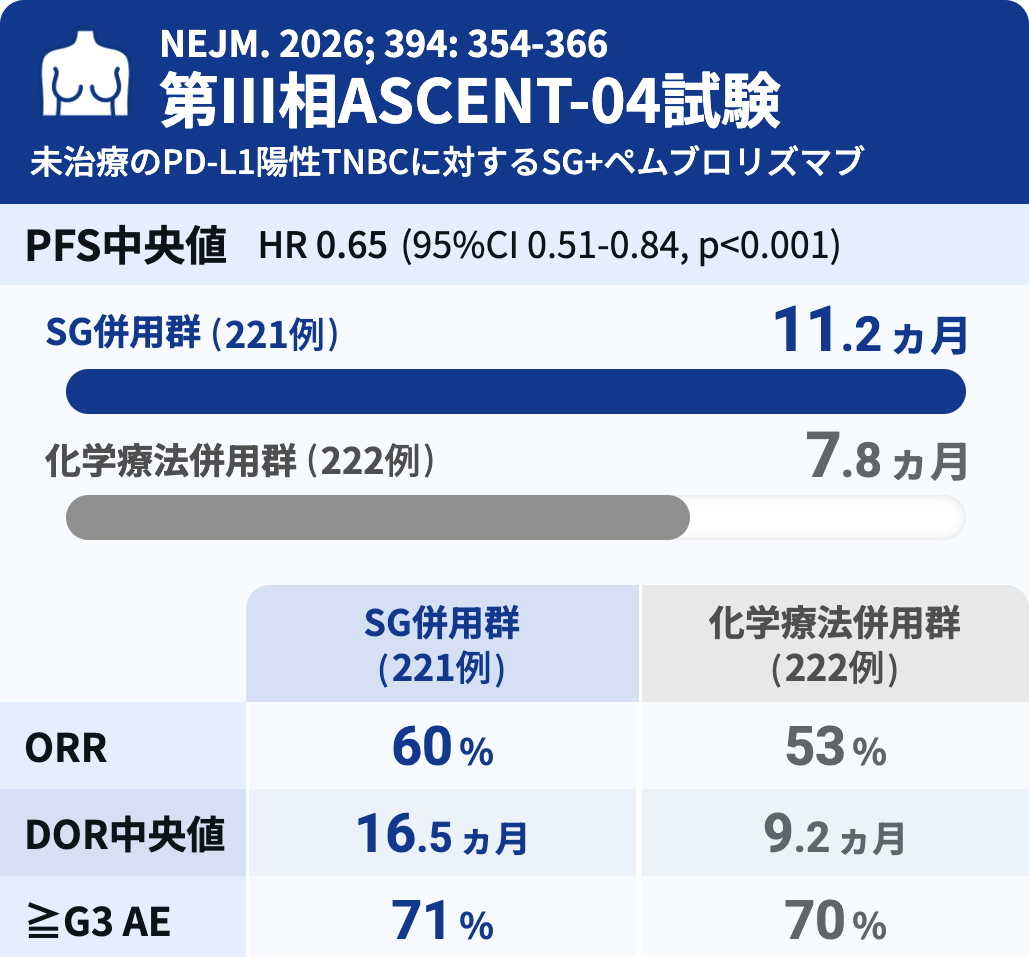 【NEJM】PD-L1陽性進行TNBCの1次治療､ SG＋ペムブロリズマブでPFS改善