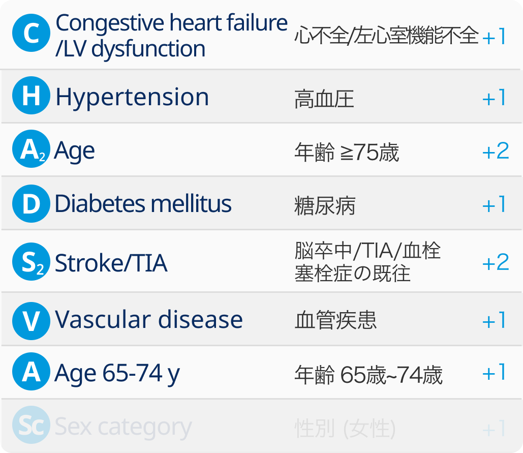 【Eur Heart J】AFに伴う脳卒中リスク評価､ 