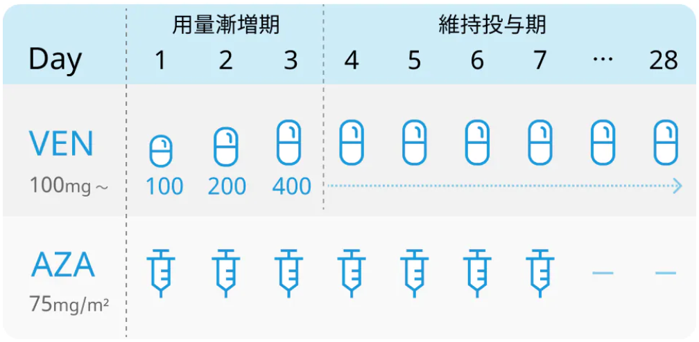 【J Hematol Oncol】AML､MDS､CMMLでpevonedistatを含む3剤併用が有望