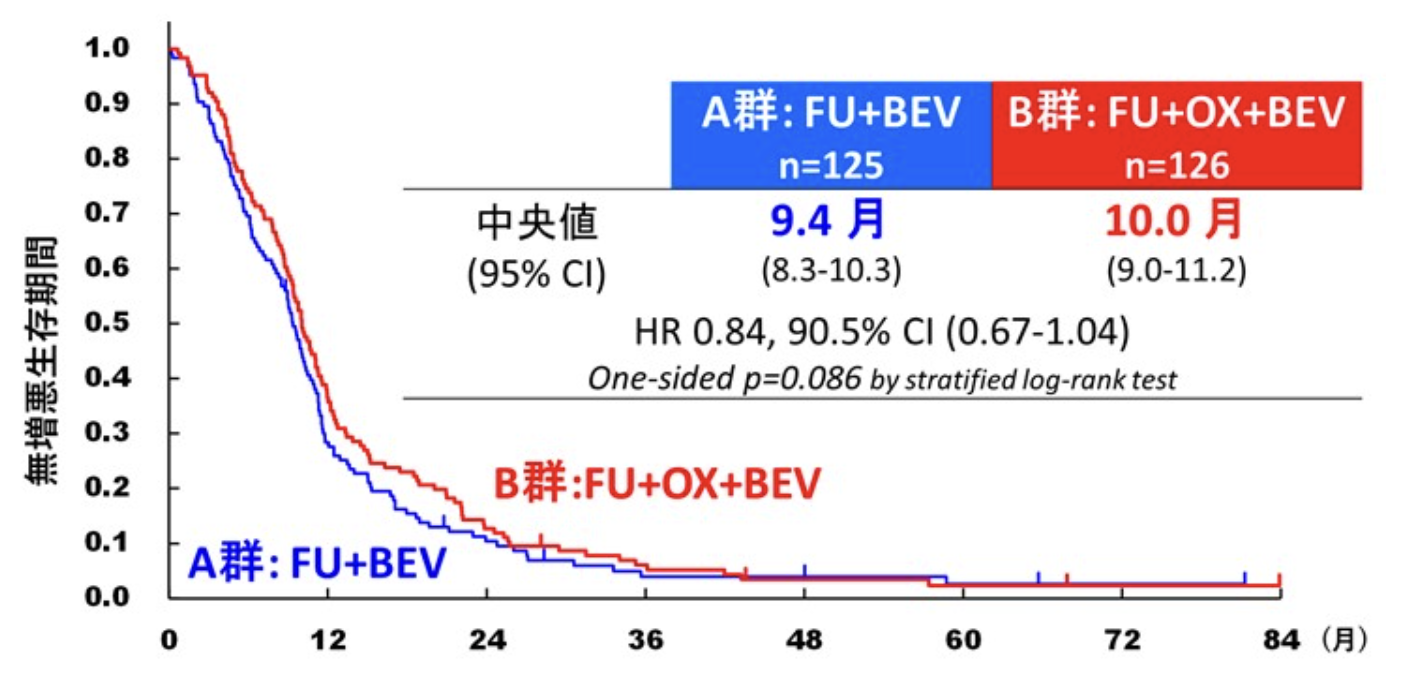 【J Clin Oncol】高齢大腸癌の1次治療、3剤併用ではなく2剤併用療法を推奨