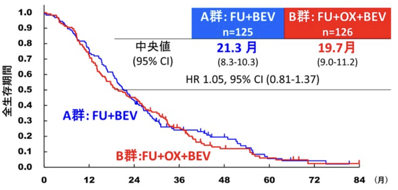 【J Clin Oncol】高齢大腸癌の1次治療、3剤併用ではなく2剤併用療法を推奨