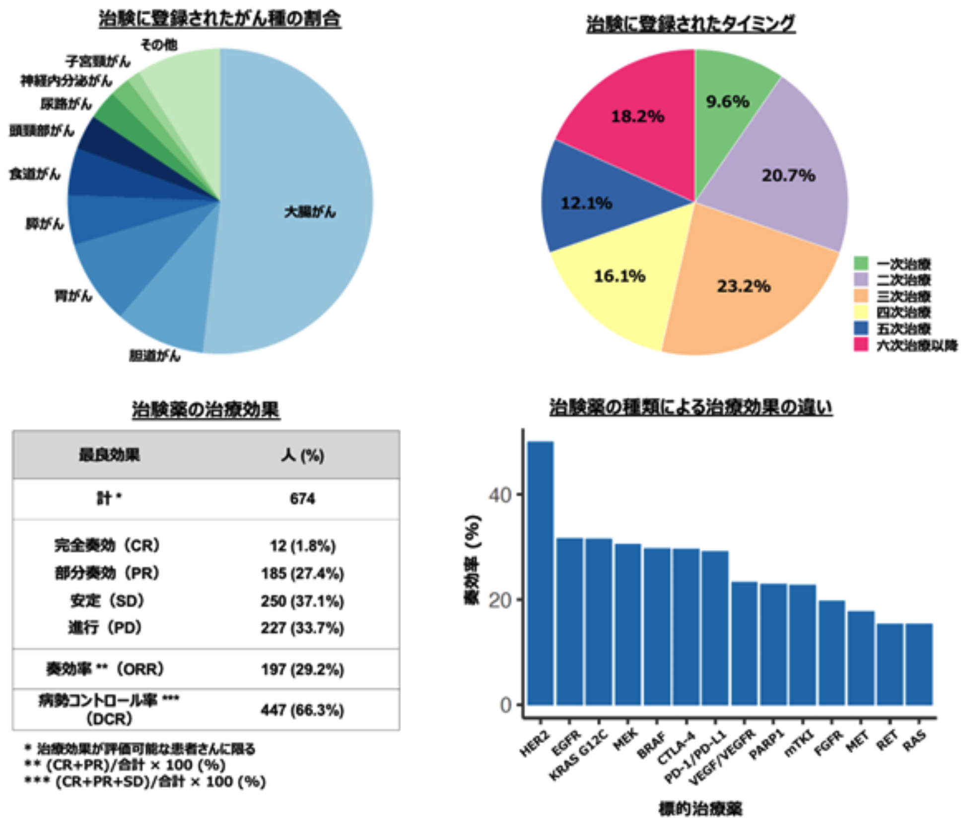 【Cancer Discov】日本初産学連携 ｢MONSTARプロジェクト｣､ OS延長が明らかに