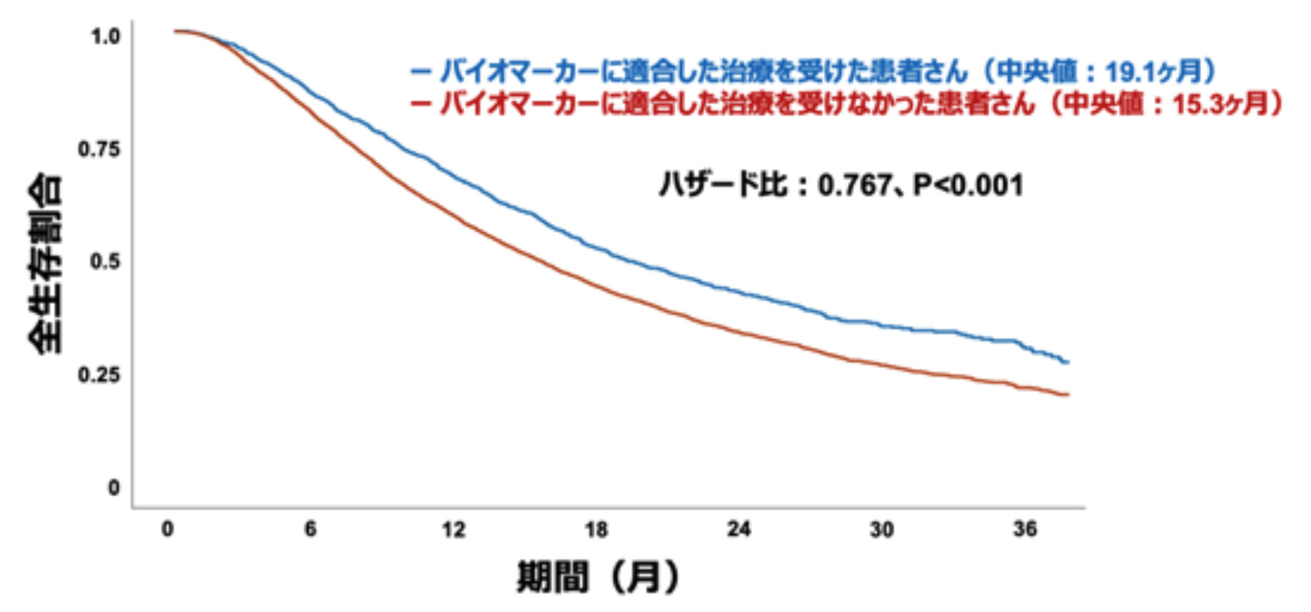 【Cancer Discov】日本初産学連携 ｢MONSTARプロジェクト｣､ OS延長が明らかに