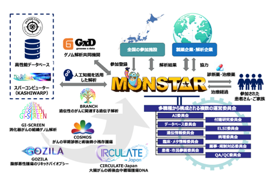 【Cancer Discov】日本初産学連携 ｢MONSTARプロジェクト｣､ OS延長が明らかに