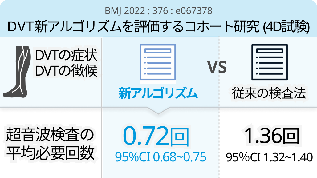 【DVT】Well'sスコアとDダイマー値の組み合わせで超音波画像診断の必要性が減少 (BMJ)