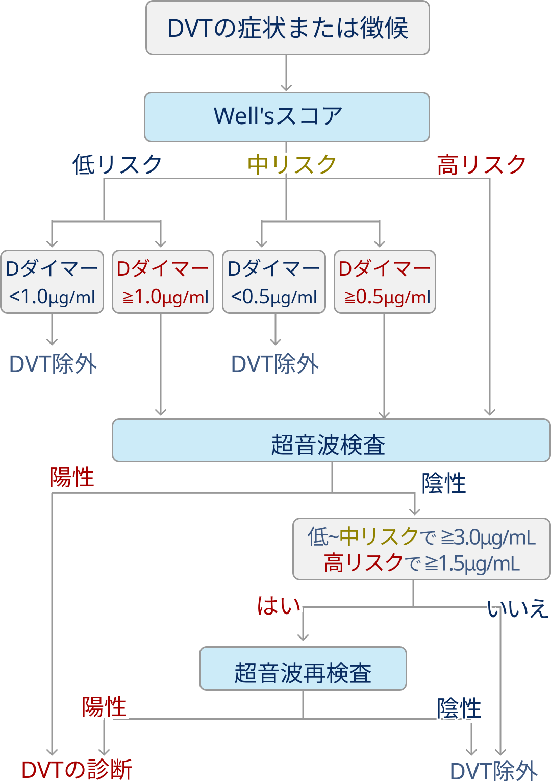 【DVT】Well'sスコアとDダイマー値の組み合わせで超音波画像診断の必要性が減少 (BMJ)