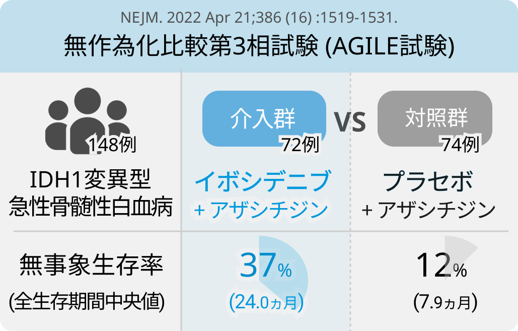【NEJM】イボシデニブとアザシチジン併用療法がIDH1変異型AMLのEFSを有意に改善