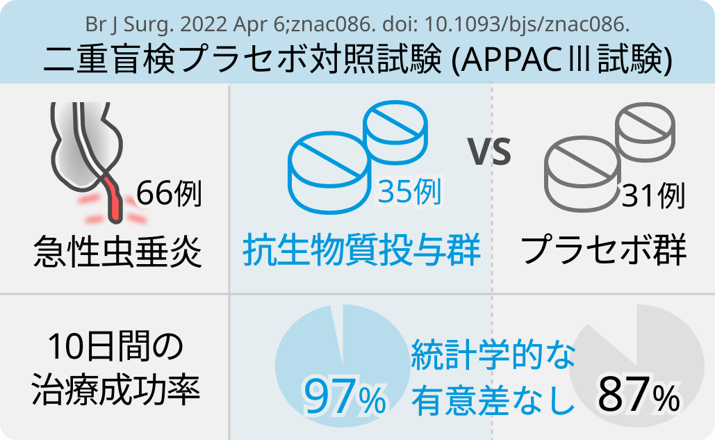 【軽症急性虫垂炎】保存加療､ 抗生物質投与の優越性認められず (Br J Surg)