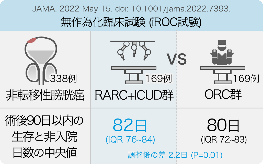 【JAMA】膀胱癌 ロボットvs開腹根治的膀胱全摘術：患者転帰を比較 (iROC試験)