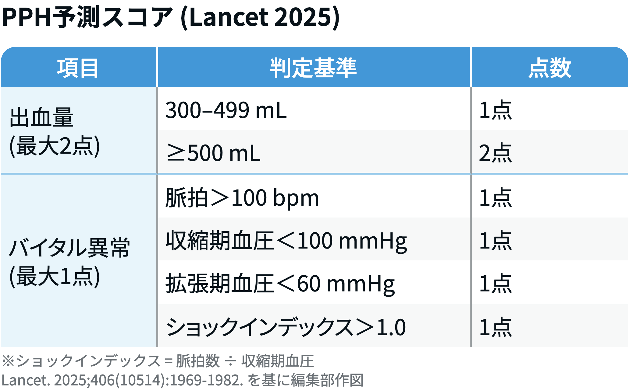 PPH予測スコア (Lancet 2025)
