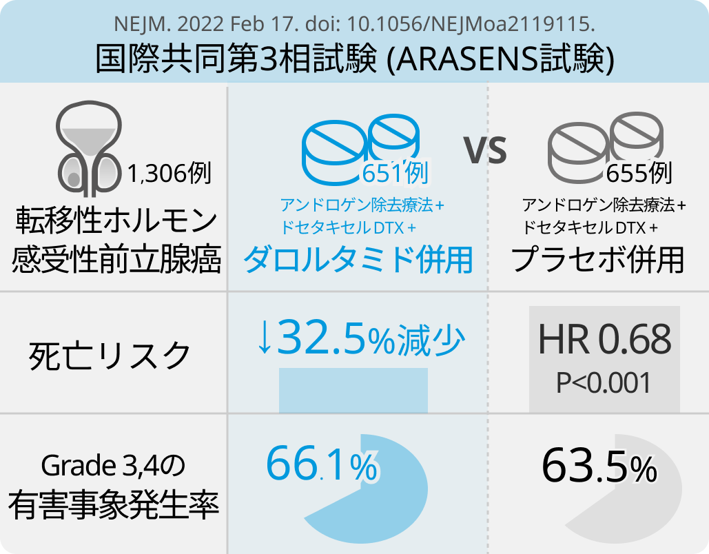 【NEJM】ダロルタミドの併用でmHSPC患者の全生存期間が延長 (ARASENS試験)