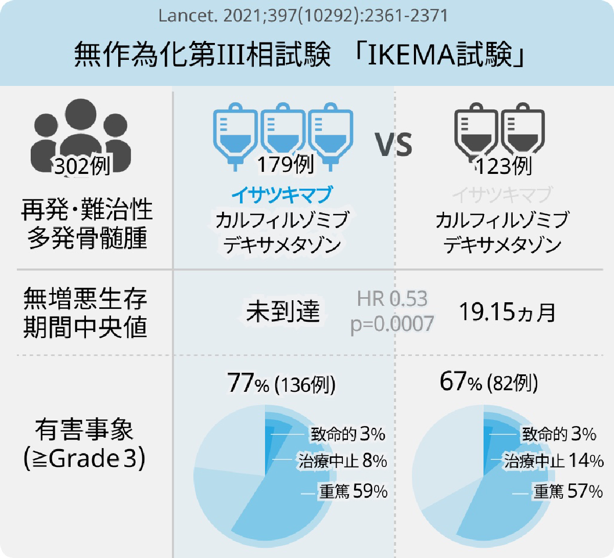 【Lancet】多発性骨髄腫に対するイサツキシマブ上乗せ効果 (IKEMA試験)