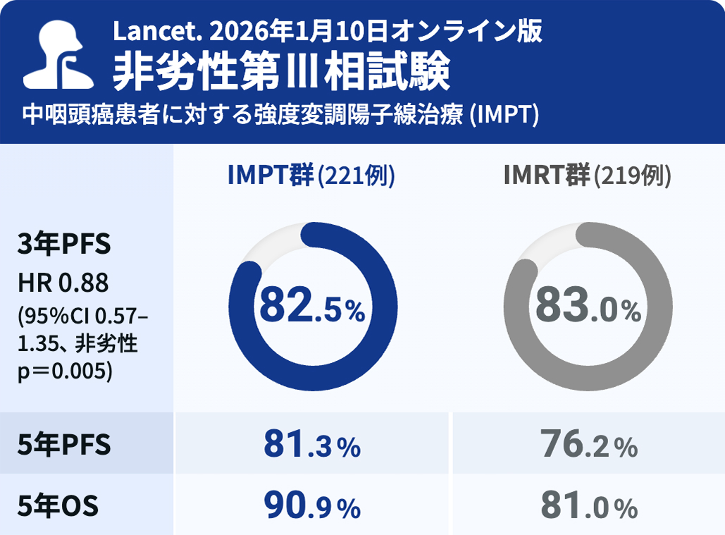 【Lancet】中咽頭癌への陽子線治療､ IMRTに対しPFS非劣性かつ低毒