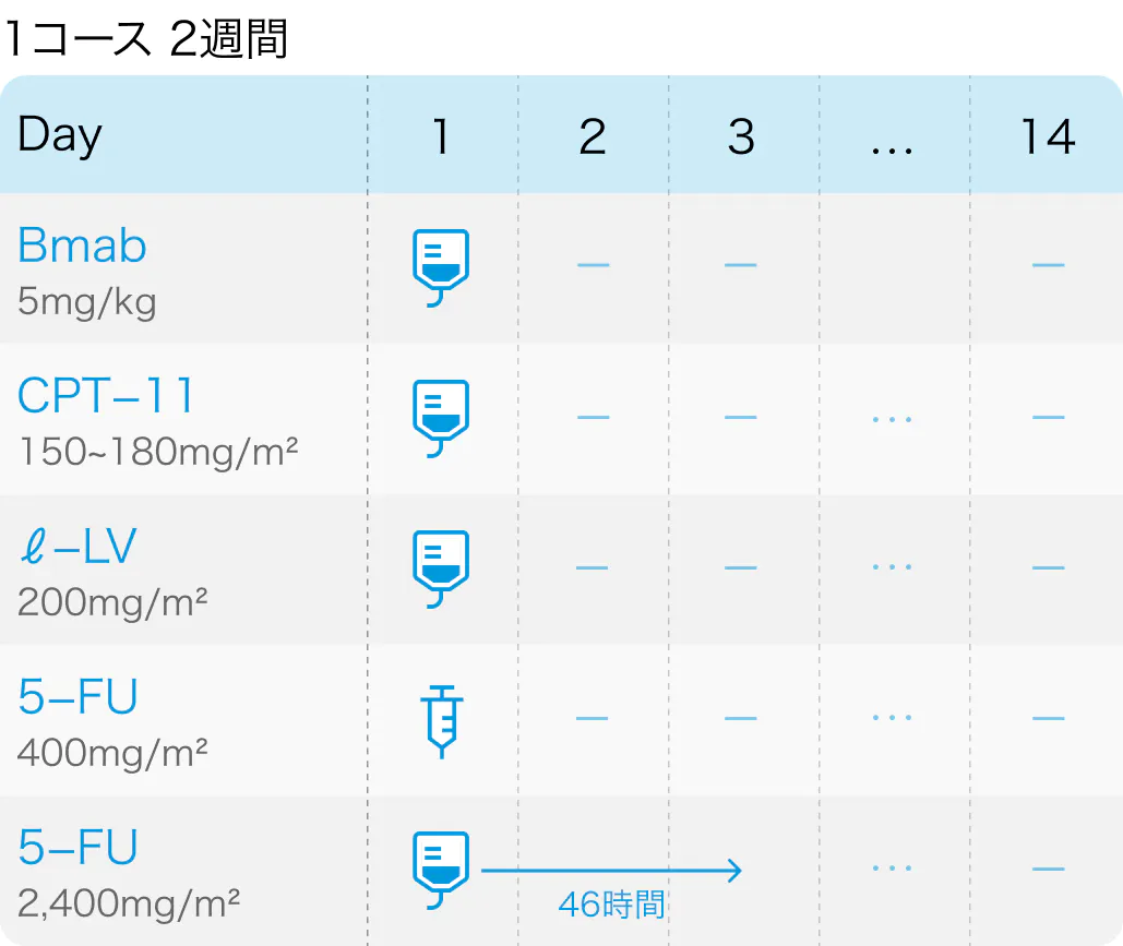 【Lancet Oncol】神経内分泌癌におけるFOLFIRI+Bmabの併用はOS改善につながらず