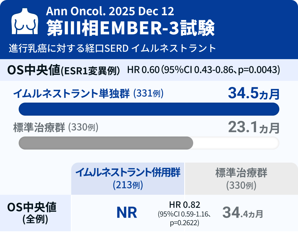 【Ann Oncol】経口SERDイムルネストラントのOS中間解析 : EMBER-3試験