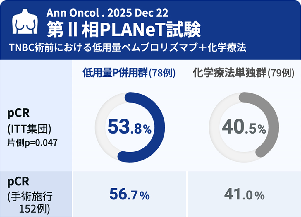 【Ann Oncol】TNBC術前･低用量ペムブロリズマブ併用でpCR率が改善 : PLANeT試験