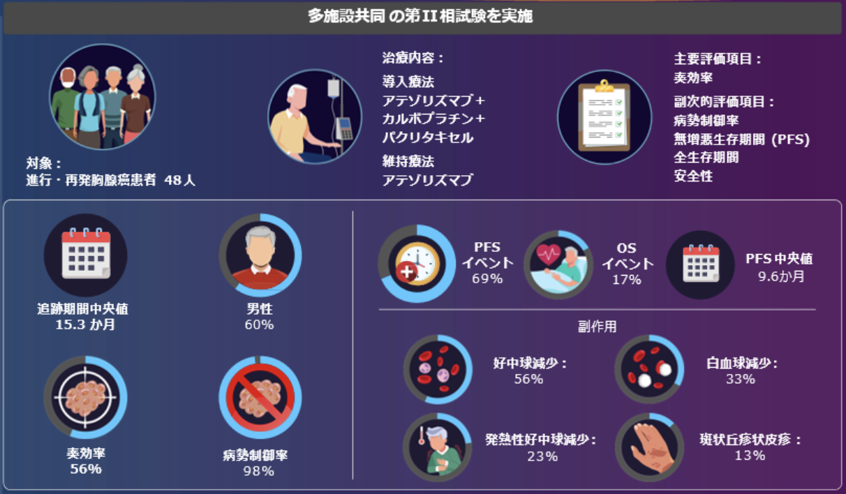 【Lancet Oncol】進行胸腺癌､ アテゾリズマブ併用でORR 56%