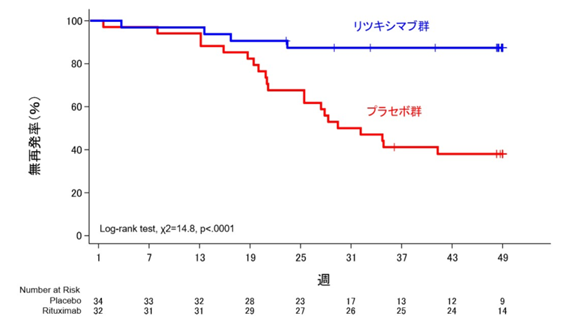 【JAMA】成人の再発性ネフローゼ症候群､ リツキシマブで再発抑制 : 大阪大