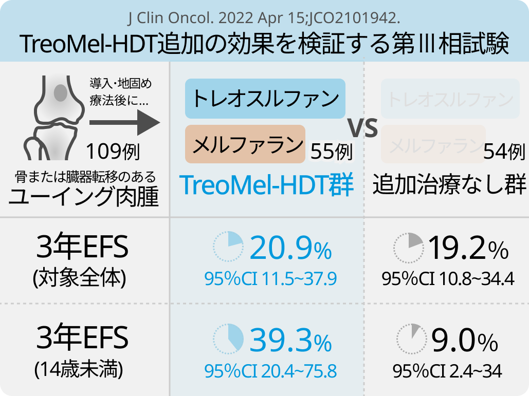 【J Clin Oncol】高リスクのユーイング肉腫にTreoMel-HDT追加投与は有効か