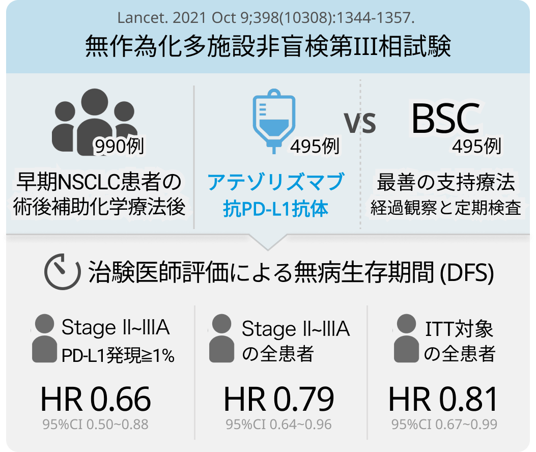 【Lancet】NSCLC患者への術後アテゾリズマブ投与がDFS改善に有効 (IMpower010試験)