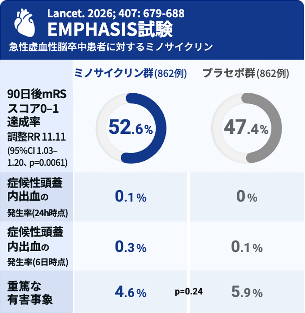 【Lancet】急性脳梗塞に対するミノサイクリン､ 機能予後を有意に改善