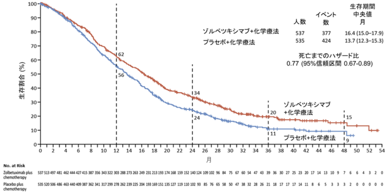 【NEJM】Claudin18.2陽性胃癌にゾルベツキシマブ併用が有効 : SPOTLIGHT･GLOWの統合解析